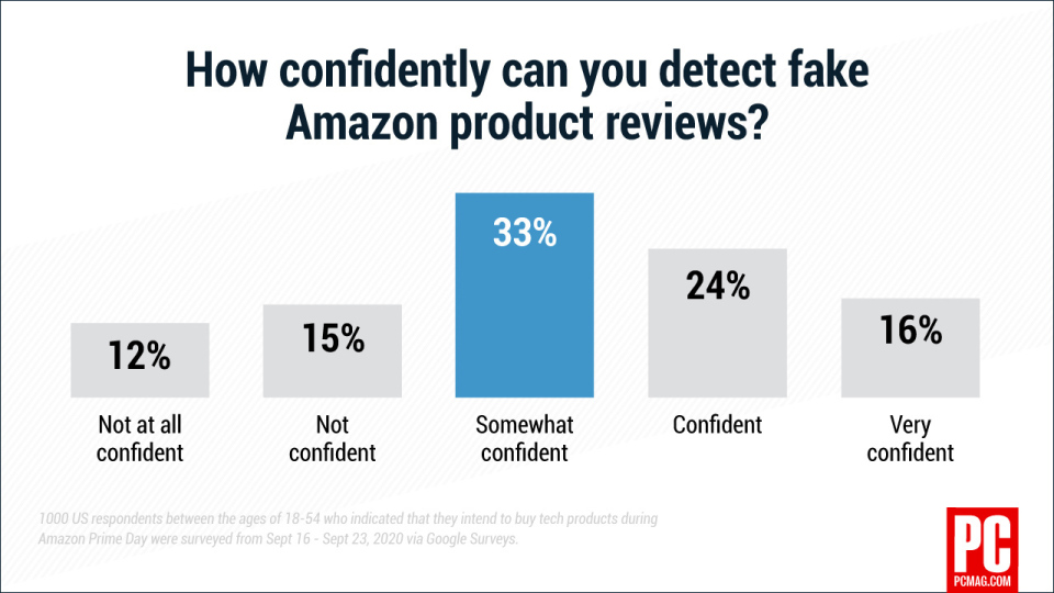 chart about how confident people feel about identifying fake Amazon reviews